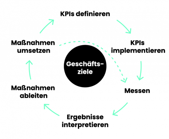 Tracking  Datenanalyse Landingpage area